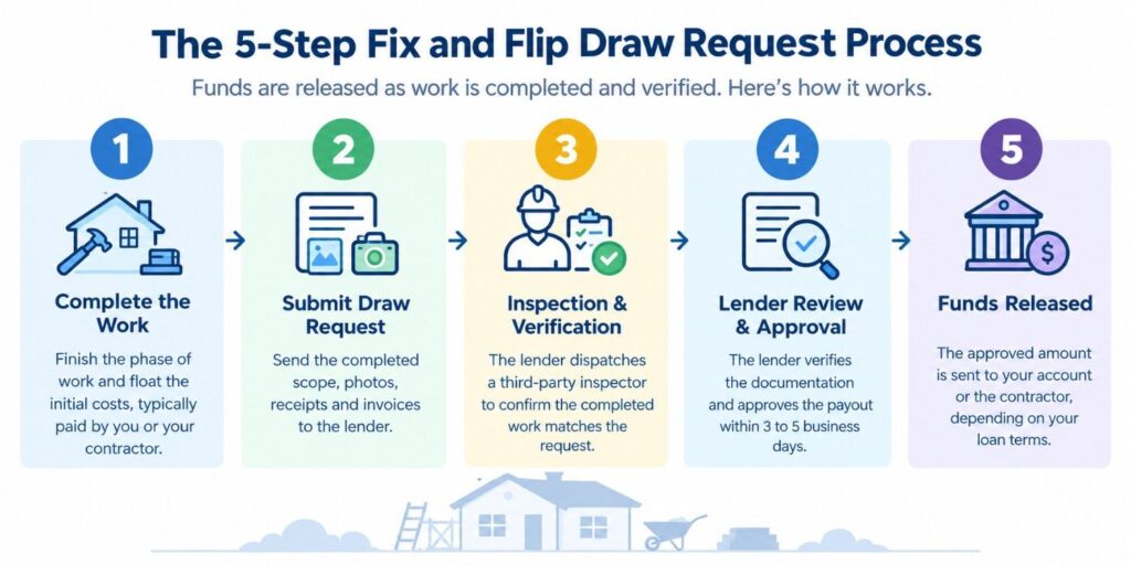 The 5-step fix and flip draw request process workflow Complete work, submit draw request, inspection and verification, lender review and approval, and funds released.